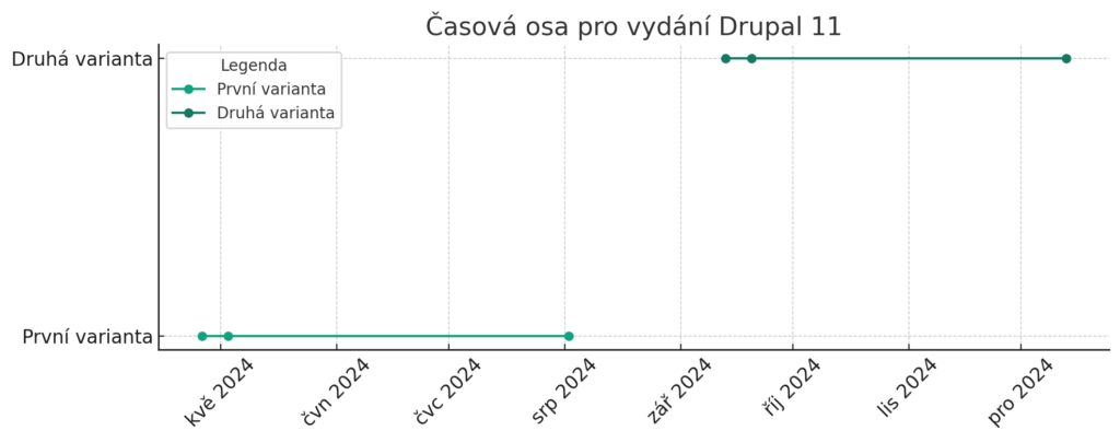 časová osa vydání Drupalu 11